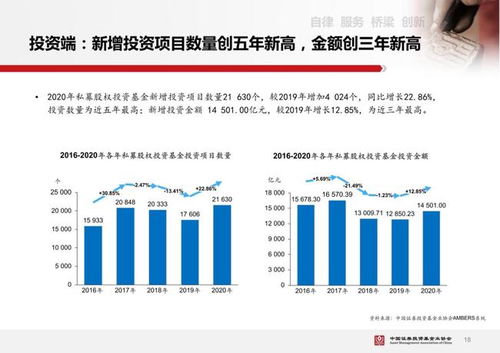 中国私募股权投资基金行业迎变局 2021年赋能实体经济与数字化转型成主线