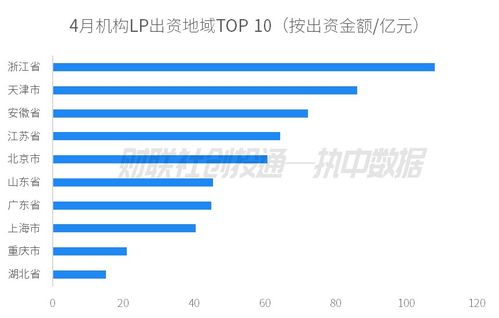 中国私募股权投资基金LP月报 2024年4月动态概览