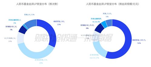 中国私募股权投资基金LP月报 2024年7月，北京市政府投资引导基金领跑，工银资本脱颖而出