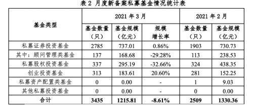2021年3月私募股权投资基金管理人登记及产品备案月报分析